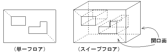 単一フロア、およびスイープフロア補足図